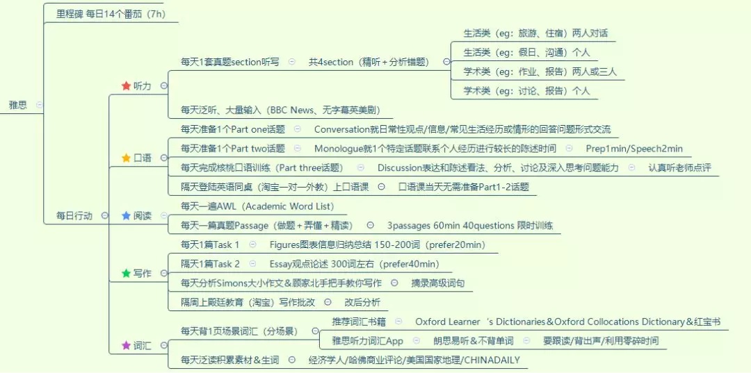 从哑巴英语到自学雅思8分，附每日学习计划思维导图